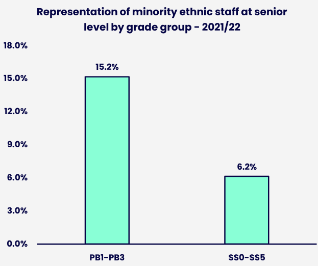 Bar chart comparing the representation of minority ethnic staff at senior level across the PB1-PB3 and SS0-SS5 grade groups. Details in the data table available after this graphic.