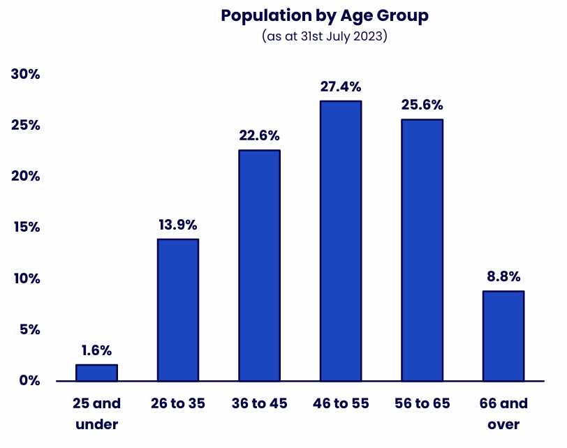 Bar chart showing the distribution of staff across six age groups. Details in the data table available after this graphic.