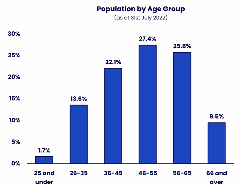 Bar chart showing the distribution of staff across six age groups. Details in the data table available after this graphic.