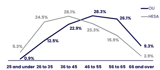 Line chart comparing the age distribution of the organisation (OU, dark blue) with the HESA benchmark (grey). Details in the data table available after this graphic.