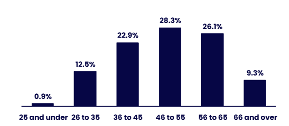 Bar chart showing the distribution of a population by age group. Details in the data table available after this graphic.