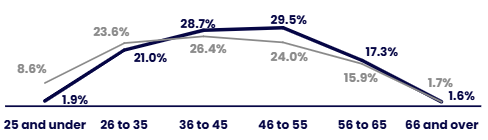 Line chart comparing the age distribution of professional staff (OU, dark blue) with the HESA benchmark (grey). Details in the data table available after this graphic.