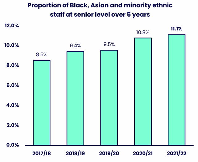 'Bar chart showing the proportion of Black, Asian and minority ethnic staff at senior level across five academic years. Details in the data table available after this graphic.