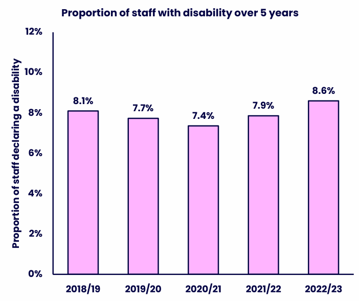 Bar chart showing the proportion of staff who declared a disability across five academic years. Details in the data table available after this graphic.