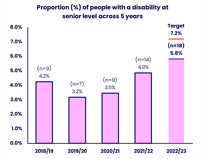 Bar chart showing the proportion of senior-level staff who declared a disability over five years. A red horizontal target line is shown at 7.2% in 2022/23. Details in the data table available after this graphic.
