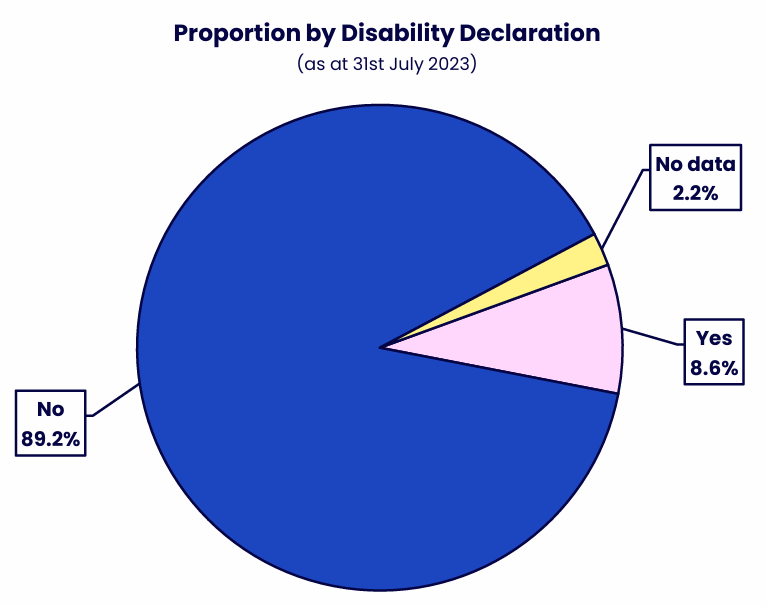 Pie chart showing the proportion of staff who declared a disability, did not declare a disability, or had no disability information recorded. Details in the data table available after this graphic.