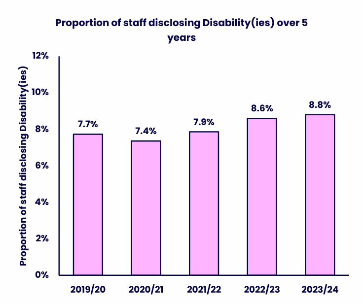 Bar chart showing the proportion of staff disclosing a disability across five academic years. Details in the data table available after this graphic.