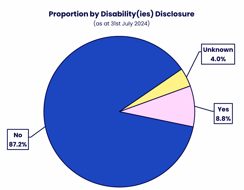 Pie chart showing the proportion of colleagues who have disclosed a disability, have not disclosed a disability, or whose disability status is unknown. Details in the data table available after this graphic.