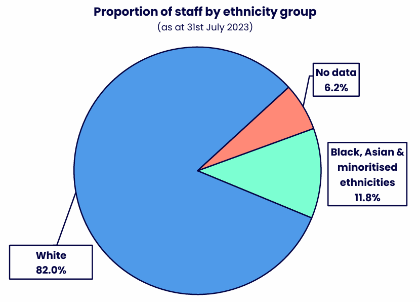 Pie chart showing the proportion of staff by ethnicity group. Details in the data table available after this graphic.