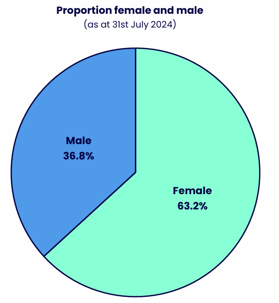 Pie chart showing the proportion of staff by sex. Details in the data table available after this graphic.