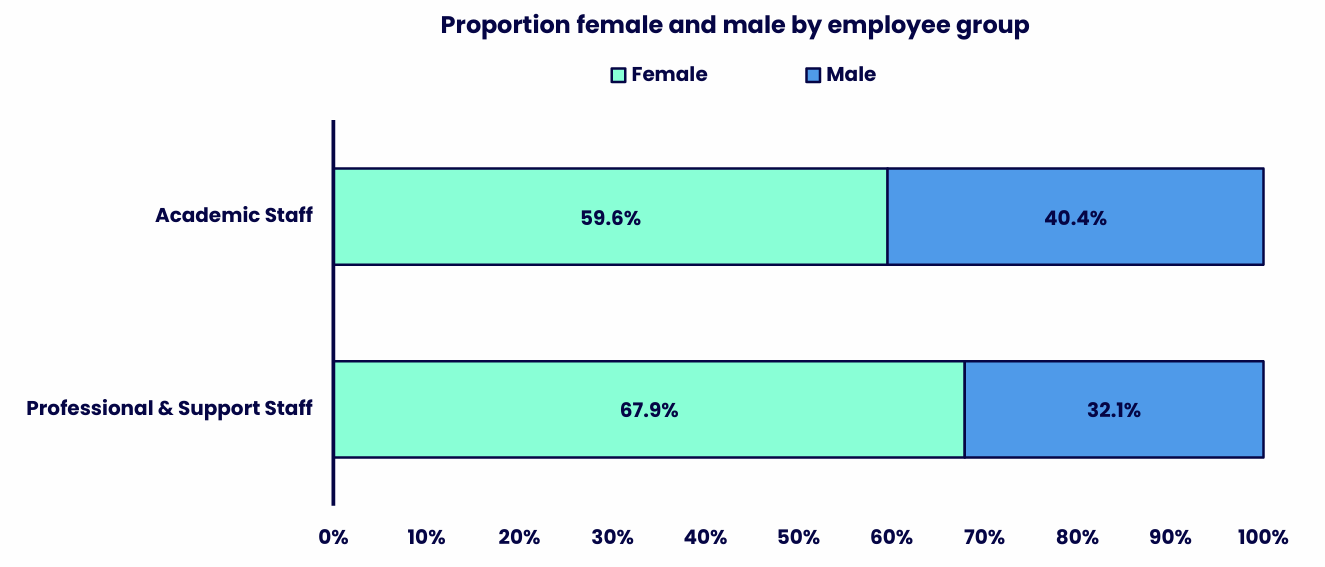 Stacked bar chart comparing the sex composition of Academic Staff and Professional & Support Staff. Details in the data table available after this graphic.