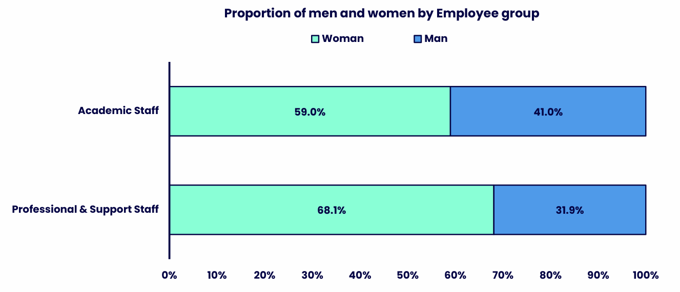 Stacked bar chart comparing the sex composition of Academic Staff and Professional & Support Staff. Details in the data table available after this graphic.