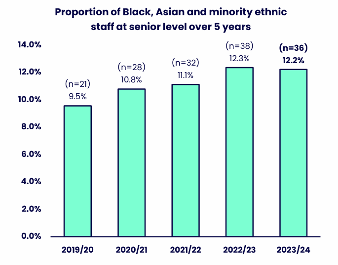 Bar chart showing the representation of Black, Asian and minority ethnic staff at senior level across five years. Details in the data table available after this graphic.