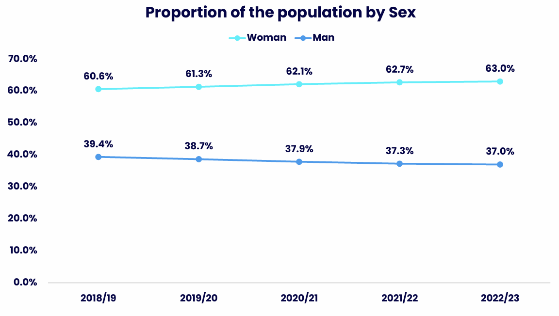 Line chart showing the proportion of women and men across five academic years. Details in the data table available after this graphic.