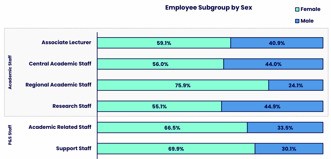 Stacked bar chart showing the sex composition of six employee subgroups, split between Academic Staff and Professional & Support Staff. A dotted outline groups Associate Lecturers, Central Academic Staff, Regional Academic Staff and Research Staff together as Academic Staff, while Academic Related Staff and Support Staff are shown separately as Professional & Support Staff. Details in the data table available after this graphic.