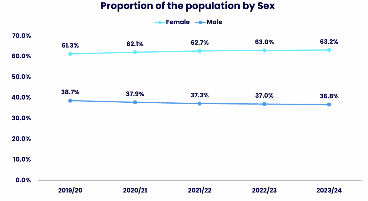 Line chart showing the proportion of female and male staff across five academic years. Details in the data table available after this graphic.