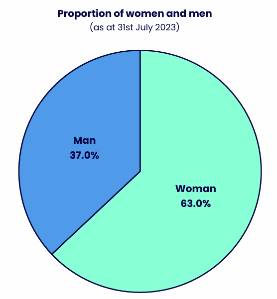 Pie chart showing the proportion of staff by sex. Details in the data table available after this graphic.