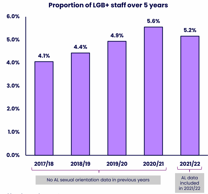 Bar chart showing the proportion of LGB+ staff over five years from 2017/18 to 2021/22, with annotations indicating that no AL sexual orientation data was included before 2021/22 and that AL data was included in 2021/22. Details in the data table available after this graphic.