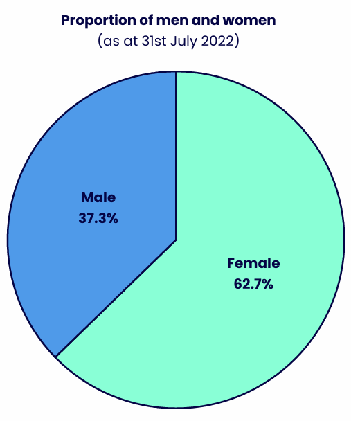 Pie chart showing the proportion of staff by sex. Details in the data table available after this graphic.