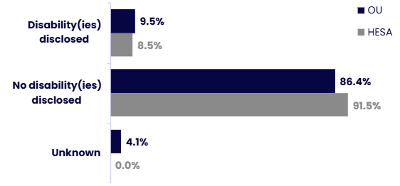 Horizontal bar chart comparing disability declaration status in the organisation (OU, dark blue) with the HESA benchmark (grey). Details in the data table available after this graphic.