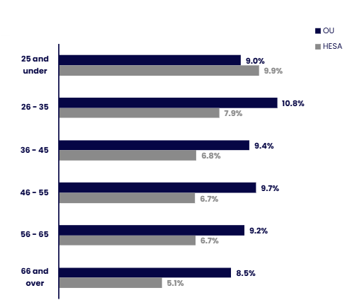 Horizontal bar chart comparing the proportion of staff who have disclosed a disability by age group in the organisation (OU, dark blue) with the HESA benchmark (grey). Details in the data table available after this graphic.