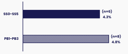 Horizontal bar chart showing the proportion of staff who have disclosed a disability at senior level by grade group. Details in the data table available after this graphic.