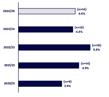 Horizontal bar chart showing the proportion of staff who have disclosed a disability at senior levels over five academic years, from 2020/21 to 2024/25. Details in the data table available after this graphic.