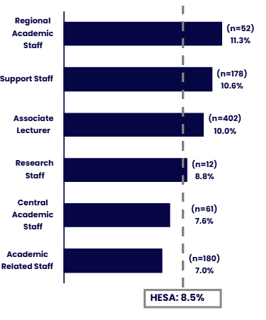 Horizontal bar chart showing the proportion of staff who have disclosed a disability by employee subgroup, with the HESA benchmark shown as a reference line at 8.5%. Details in the data table available after this graphic.