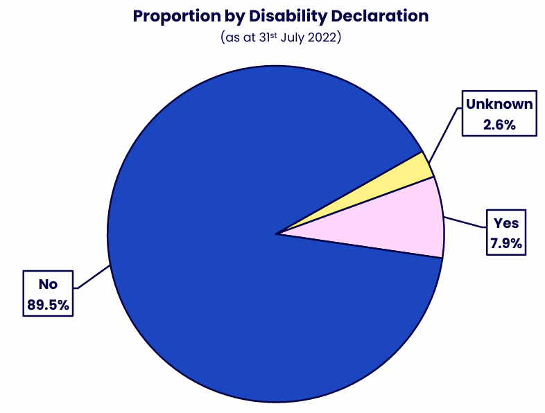 Pie chart showing the proportion of staff who declared a disability, did not declare a disability, or had no disability information recorded. Details in the data table available after this graphic.