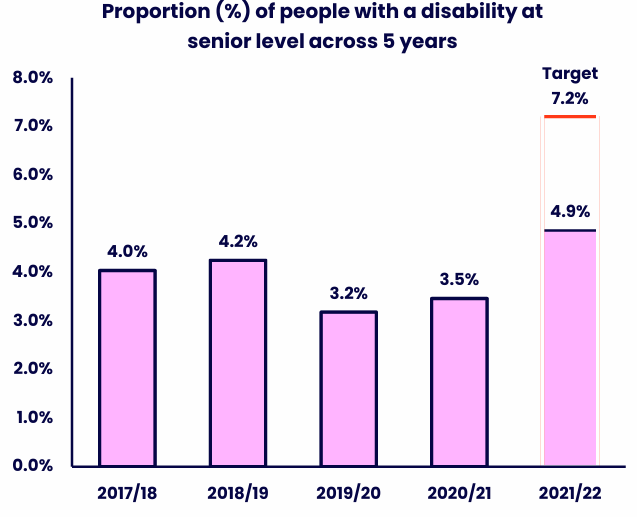 Bar chart showing the proportion of senior-level staff who declared a disability over five years. A red horizontal target line is shown at 7.2% in 2021/22. Details in the data table available after this graphic.