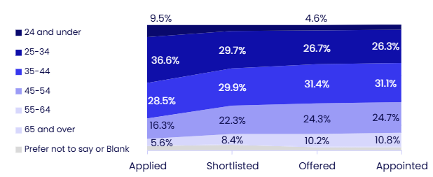 Stacked area chart showing the age distribution of applicants through the recruitment process, from application to appointment. Details in the data table available after this graphic.