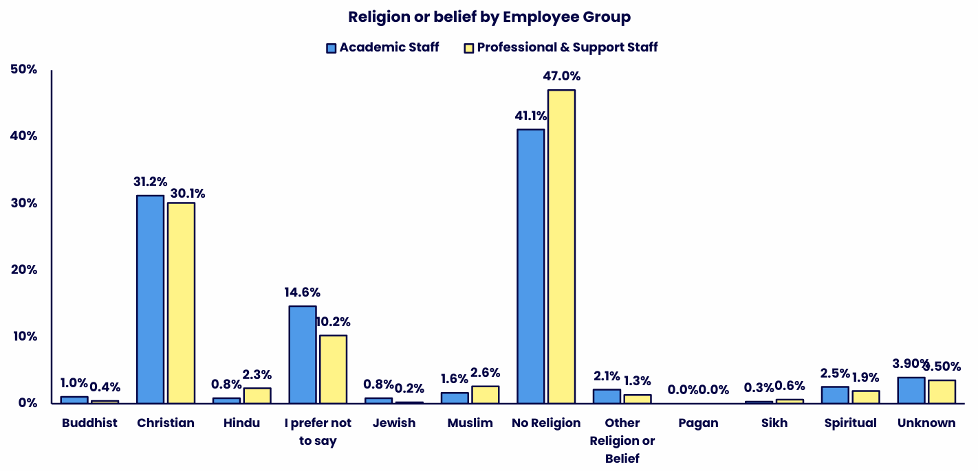 Grouped bar chart comparing religion or belief categories for Academic Staff and Professional & Support Staff. Details in the data table available after this graphic.
