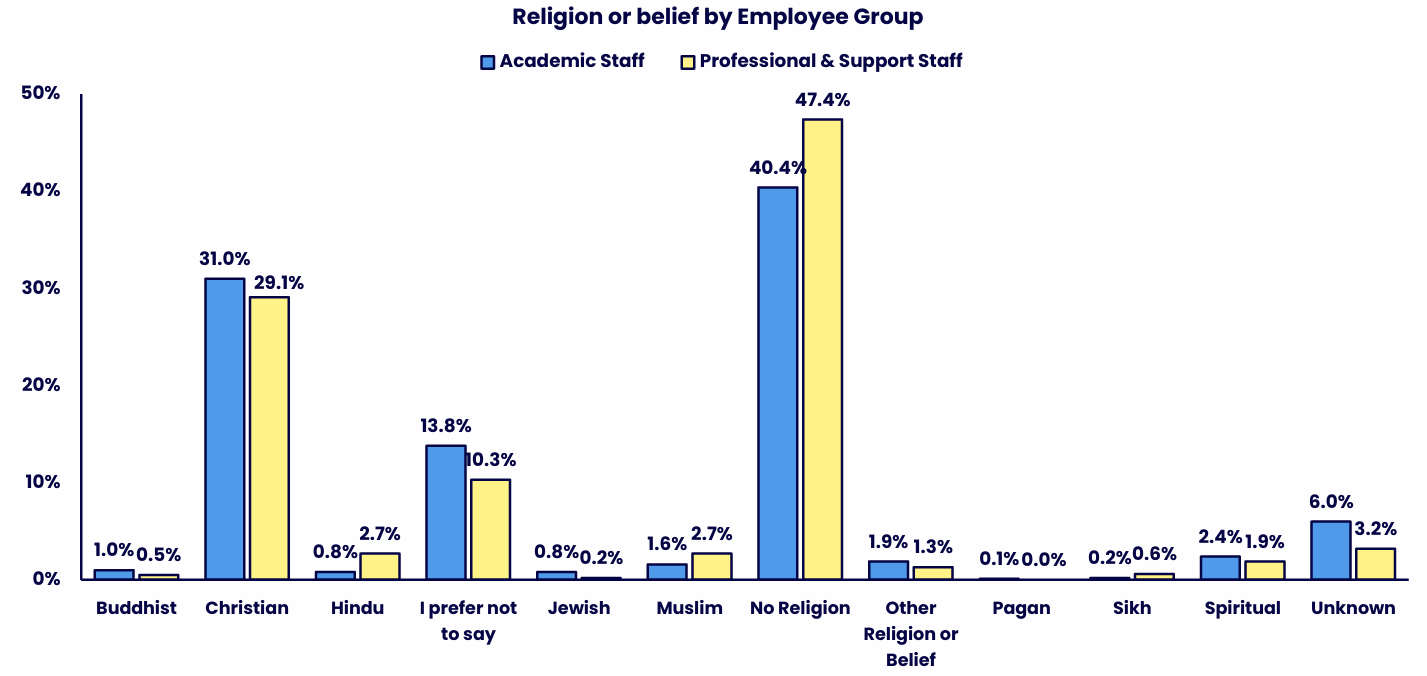 Grouped bar chart comparing religion or belief categories for Academic Staff and Professional & Support Staff. Details in the data table available after this graphic.