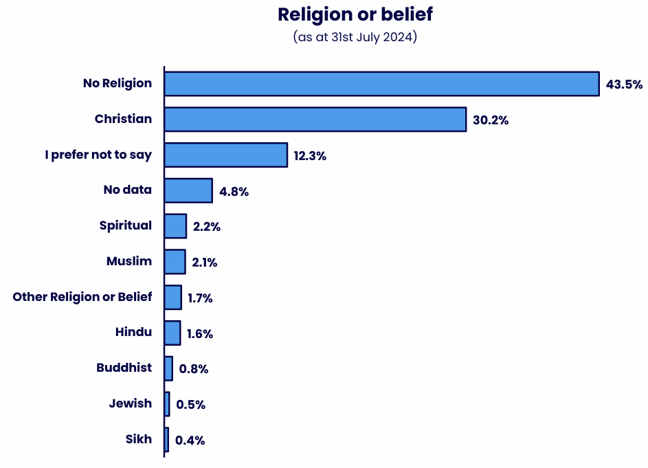 Horizontal bar chart showing the distribution of staff across religion or belief categories. Details in the data table available after this graphic.