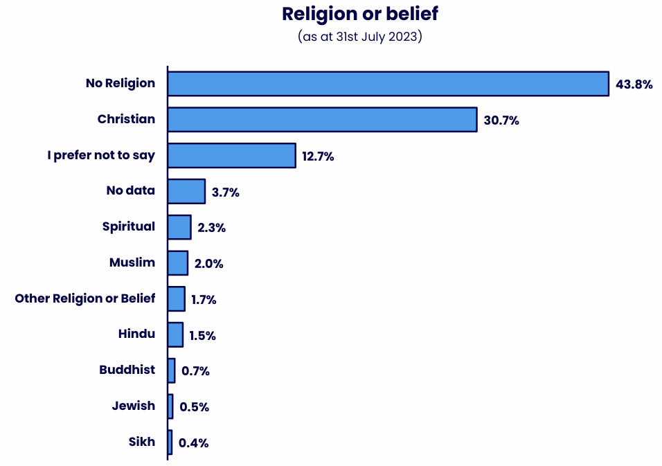 Horizontal bar chart showing the distribution of staff across religion or belief categories. Details in the data table available after this graphic.