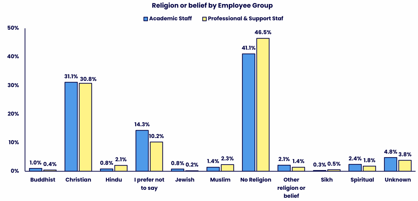 Grouped bar chart comparing religion or belief categories for Academic Staff and Professional & Support Staff. Details in the data table available after this graphic.