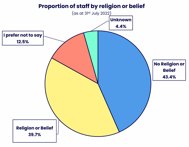Pie chart showing the proportion of staff who identify with a religion or belief, have no religion or belief, prefer not to say, or have no recorded religion or belief data. Details in the data table available after this graphic.