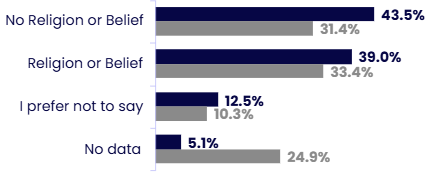 Horizontal bar chart comparing religion and belief categories in the organisation (OU, dark blue) with the HESA benchmark (grey). Details in the data table available after this graphic.