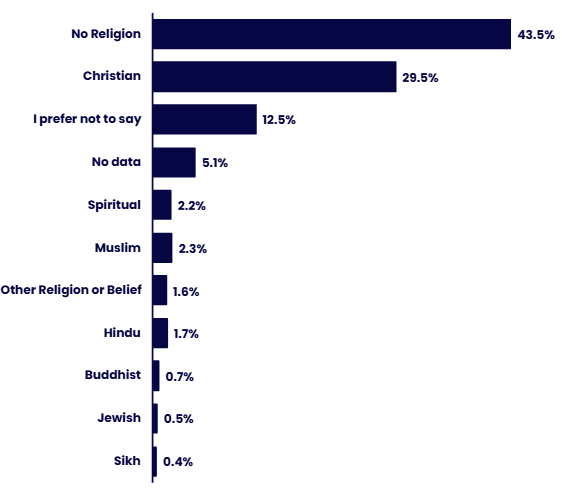 Horizontal bar chart showing the distribution of religion and belief categories among staff. Details in the data table available after this graphic.