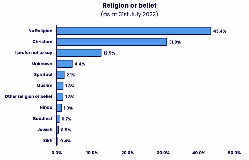 Horizontal bar chart showing the distribution of staff across religion or belief categories. Details in the data table available after this graphic.