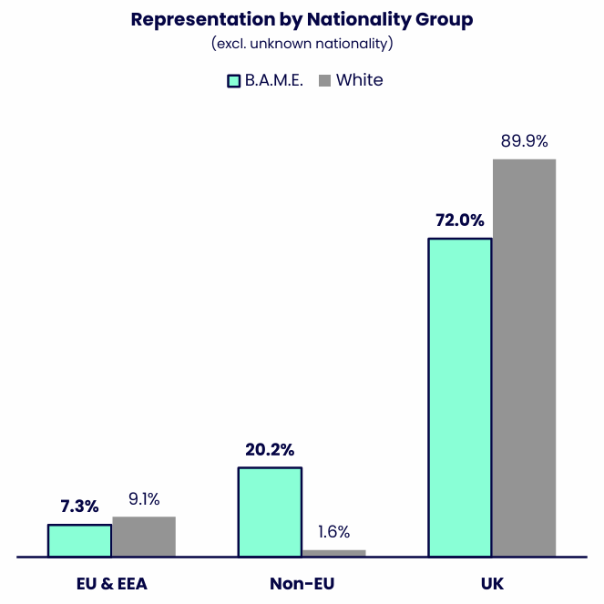 Grouped bar chart comparing the nationality profile of staff from Black, Asian and minoritised ethnic backgrounds and White staff. Details in the data table available after this graphic.