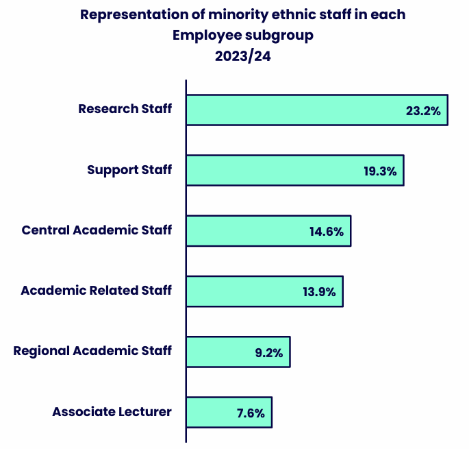 Horizontal bar chart showing the representation of minority ethnic staff across employee subgroups. Details in the data table available after this graphic.