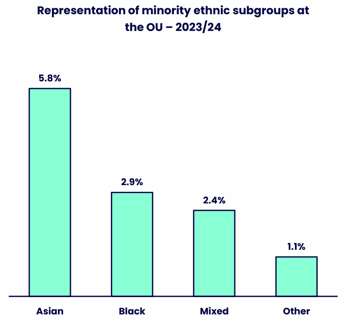 Bar chart showing the representation of four minority ethnic subgroups at the OU. Details in the data table available after this graphic.