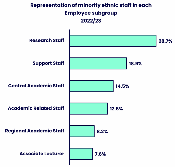 Horizontal bar chart showing the representation of minority ethnic staff across six employee subgroups. Details in the data table available after this graphic.