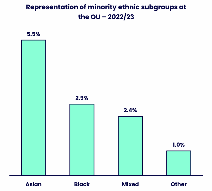 Bar chart showing the representation of four minority ethnic subgroups at the OU in 2022/23. Details in the data table available after this graphic.