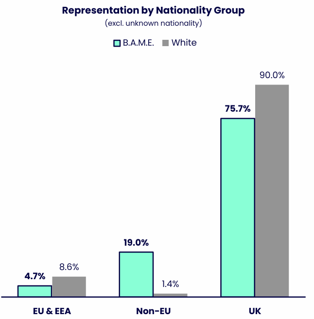 Grouped bar chart comparing the nationality profiles of staff from Black, Asian and minority ethnic backgrounds and White staff across the UK, EU & EEA, and Non-EU nationality groups. Details in the data table available after this graphic.