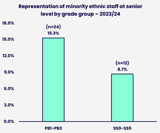 Bar chart comparing the representation of minority ethnic staff at senior level by grade group. Details in the data table available after this graphic.