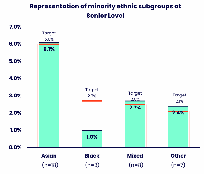 Bar chart showing the representation of four minority ethnic subgroups at senior level, alongside target levels for each subgroup. Details in the data table available after this graphic.