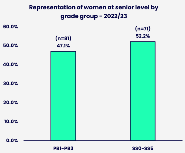 Bar chart comparing female representation across the PB1-PB3 and SS0-SS5 senior grade groups. Details in the data table available after this graphic.