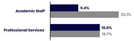 Horizontal bar chart comparing the representation of racially minoritised colleagues by employee group (dark blue) with the HESA benchmark (grey). Details in the data table available after this graphic.